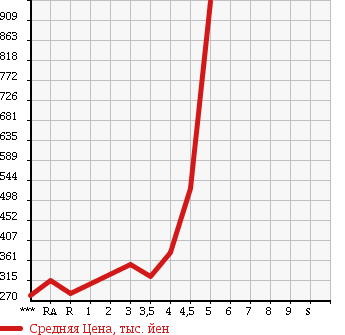 Аукционная статистика: График изменения цены TOYOTA Тойота  WISH Виш  2010 1800 ZGE20W 1.8S в зависимости от аукционных оценок
